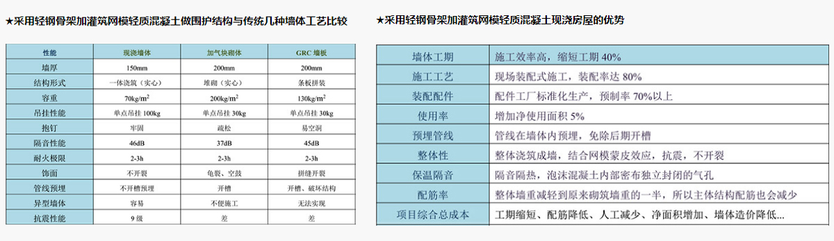采用輕鋼骨架加灌筑網模輕質混凝土做圍護結構與傳統幾種墻體工藝比較 采用輕鋼骨架加灌筑網模輕質混凝土做圍護結構與傳統幾種墻體工藝比較